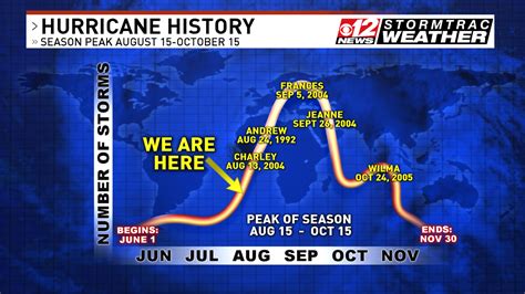 Hurricane Season: Looking Back, Looking Ahead .
